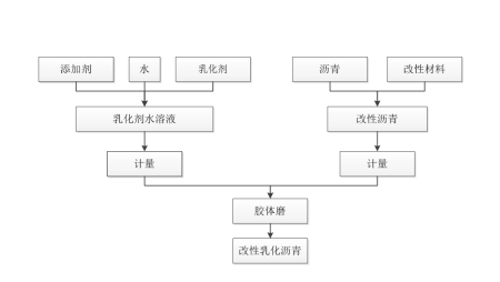 生产工艺