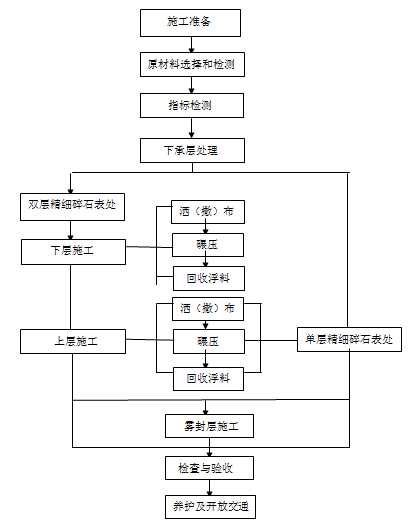 精表处流程