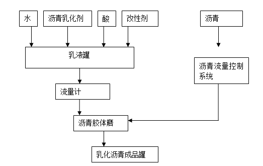 乳化沥青工艺图