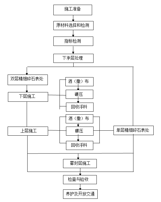 精表处流程